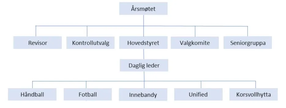 Korsvoll IL Organisasjonskart